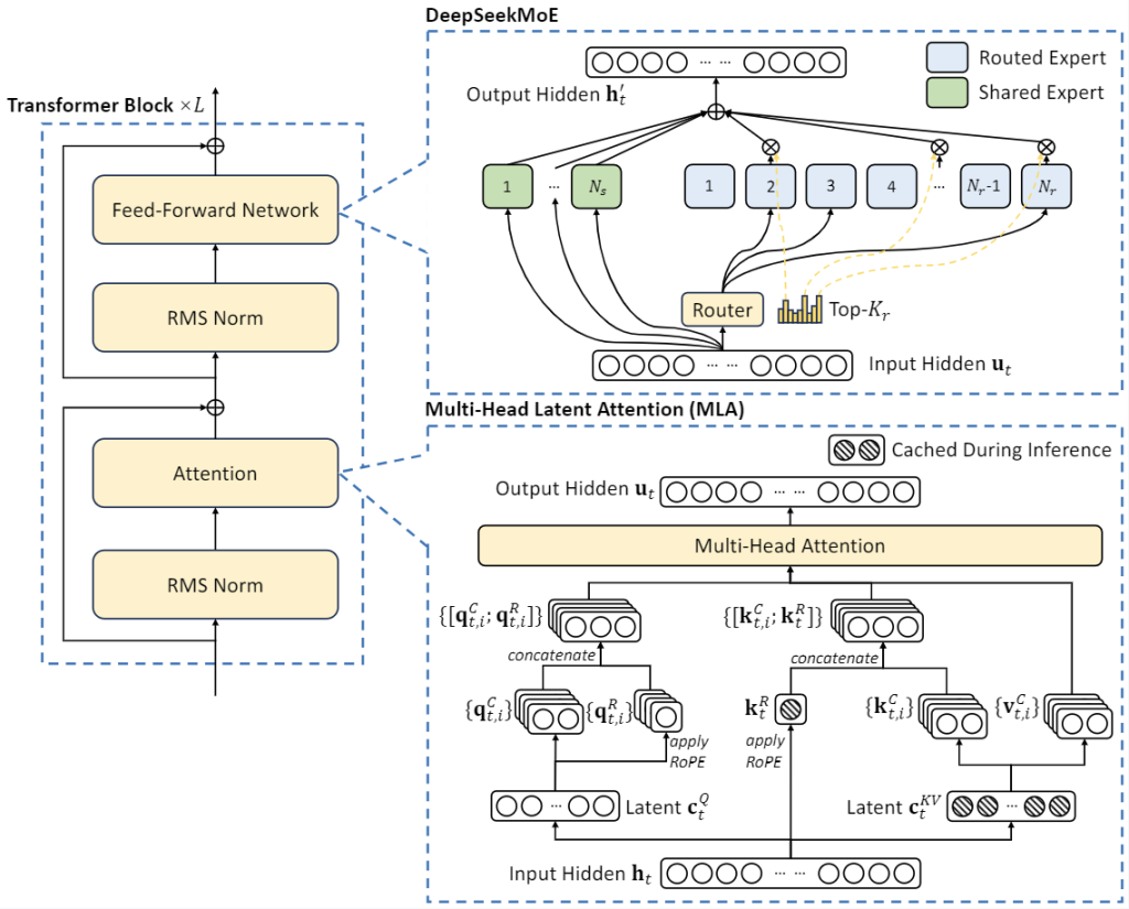 Schéma de l’architecture DeepSeek-V2 : combinaison d’un système Mixture-of-Experts (MoE) et d’une Multi-Head Latent Attention (MLA) optimisée pour l’efficacité.