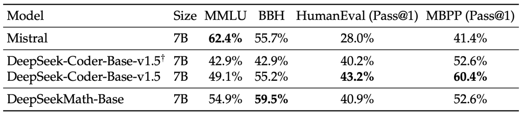 Comparaison des performances globales entre DeepSeekMath-Base, DeepSeek-Coder et Mistral sur plusieurs benchmarks de raisonnement et de génération de code. DeepSeekMath-Base maintient une performance équilibrée et polyvalente.
