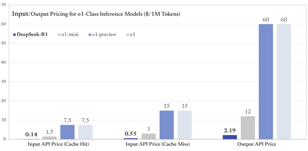Comparatif des coûts d’inférence : DeepSeek-R1 est jusqu’à 10 × moins cher que les modèles o1 d’OpenAI pour un million de tokens.
